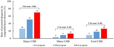 Prenatal Detection of Congenital Heart Diseases Using Echocardiography: 12-Year Results of an Improving Program With 9782 Cases